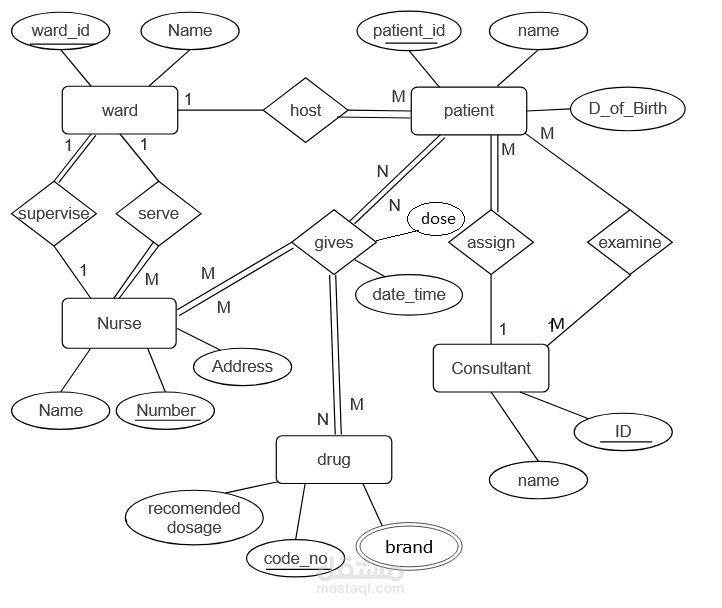 تصميم نموذج بيانات (ERD) و (MAPPING) متكامل لنظام إدارة مستشفى.