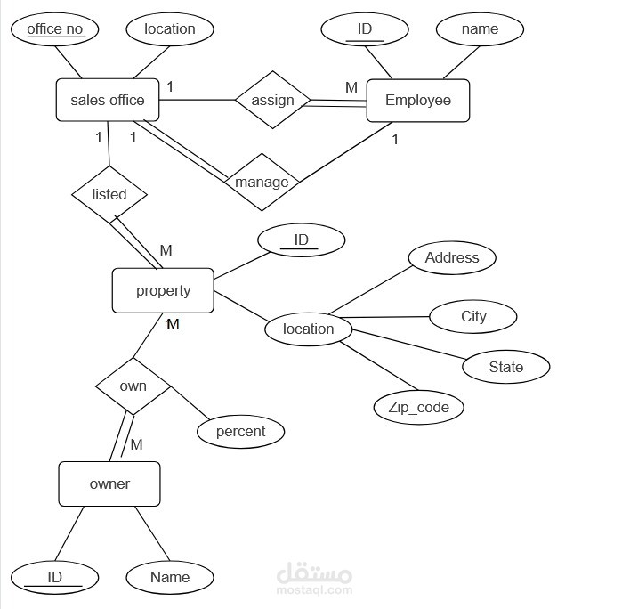 صميم وهيكلة قاعدة بيانات متكاملة لشركة تسويق عقاري
