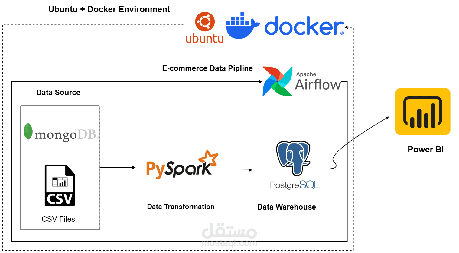 end to end ecommerce pipline data engineer