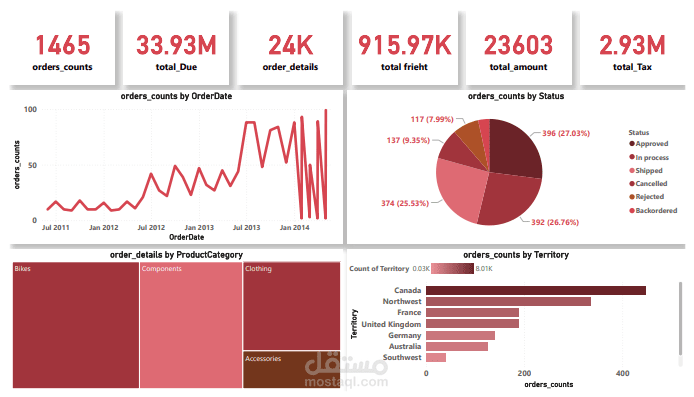 data analysis dashbord for sales data