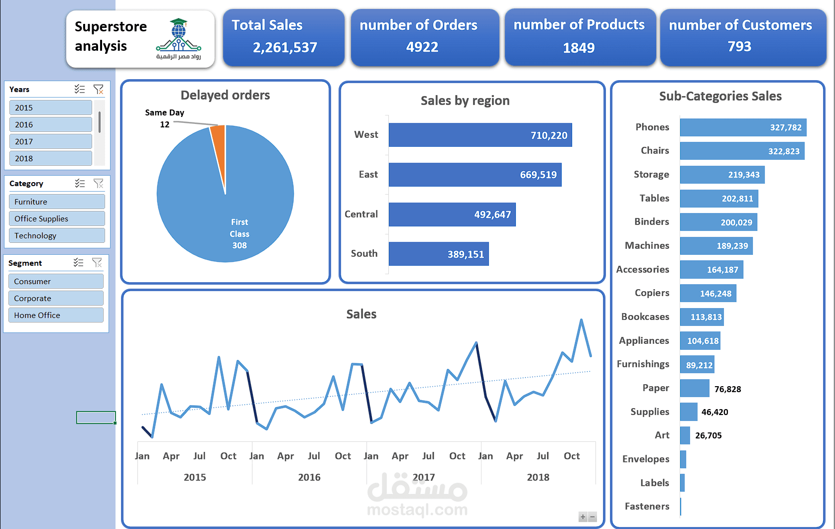 تحليل أداء مبيعات متجر تجزئة (Superstore) وبناءDashboard تفاعلية لدعم القرار
