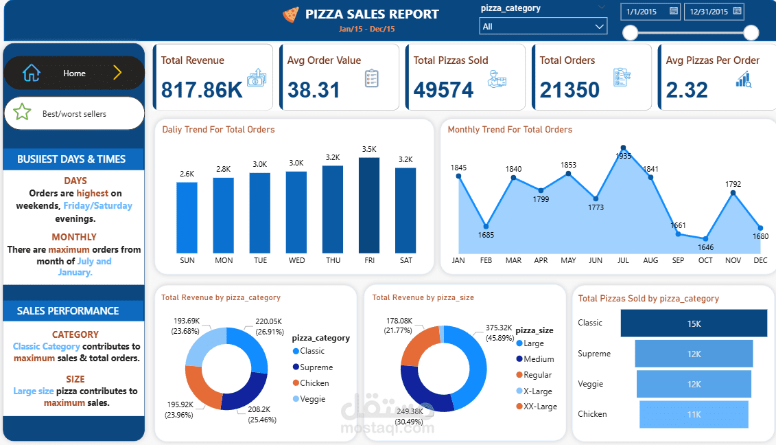 Pizza-Sales-Analysis-Dashboard-using-SQL-and-Power-BI