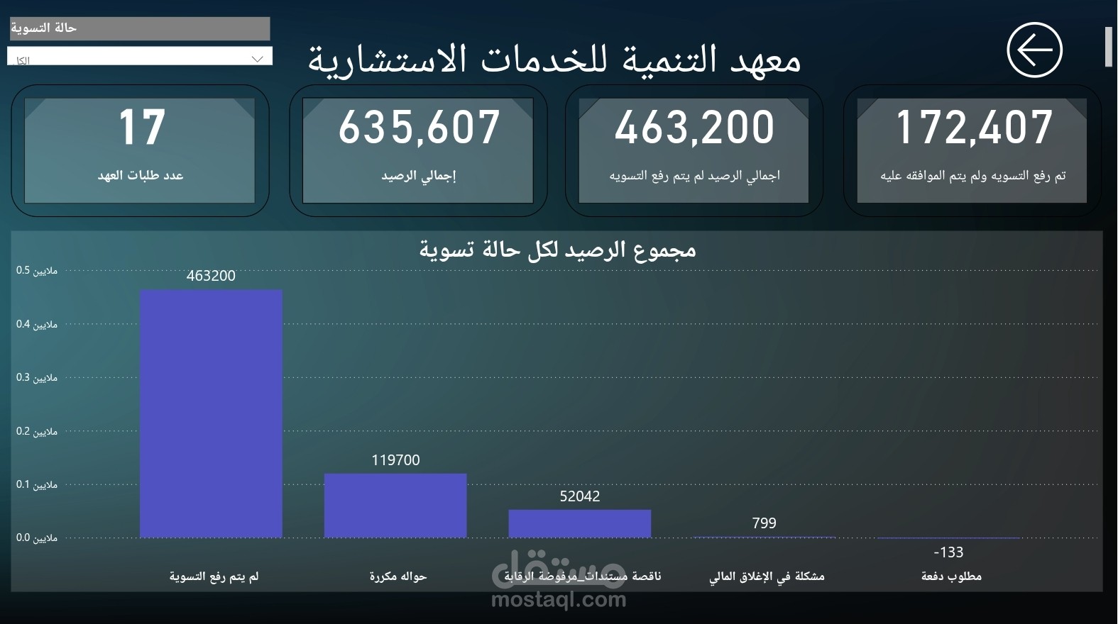 لوحة مؤشرات أداء (Dashboard) لمتابعة العهد والخدمات الاستشارية باستخدام Power BI