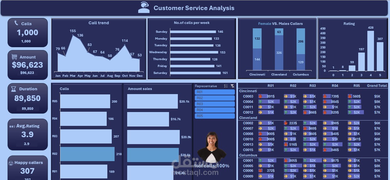 Call Center Analysis