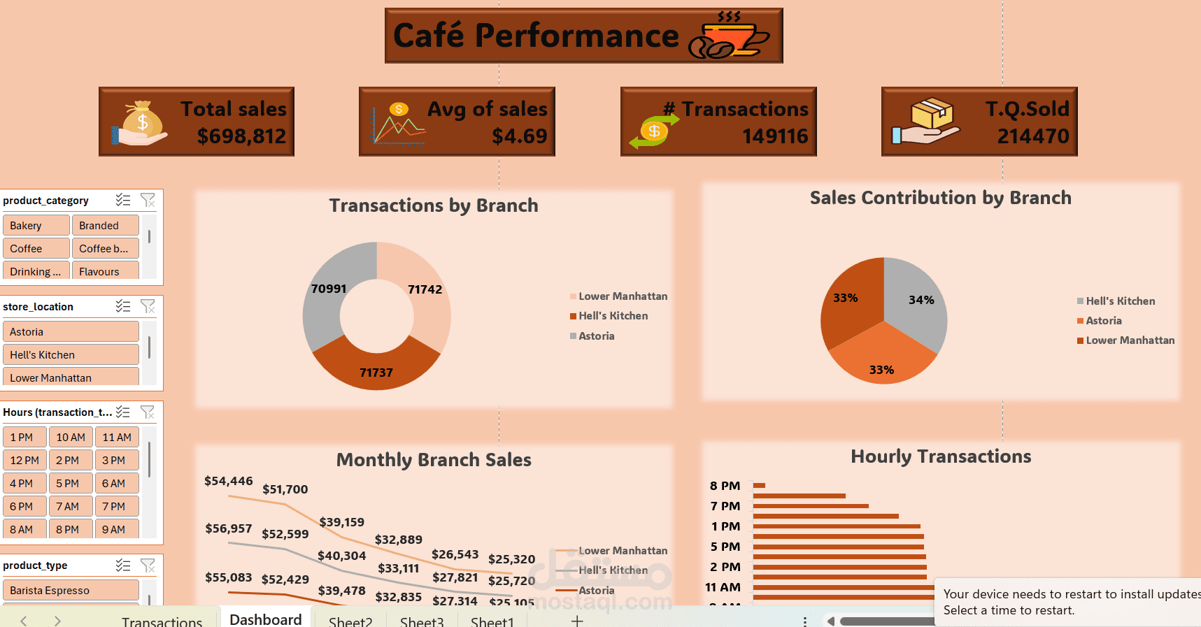 لوحة معلومات تحليل مبيعات مقهي