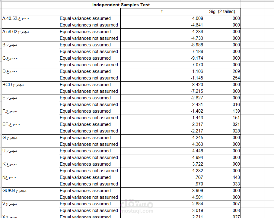 إدخال وتحليل بيانات إحصائية باستخدام اختبار T-Test – Excel