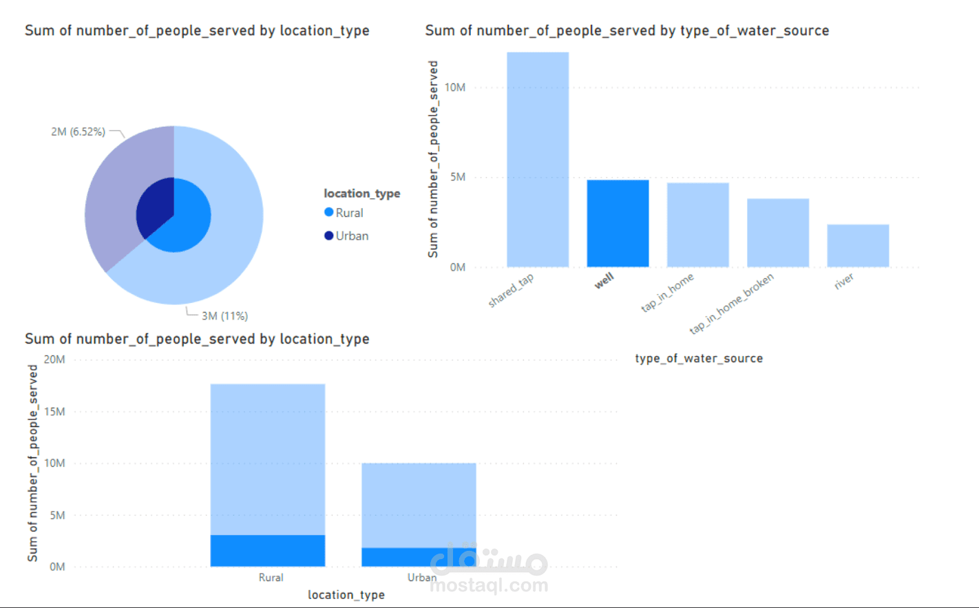 Water Access Analytics