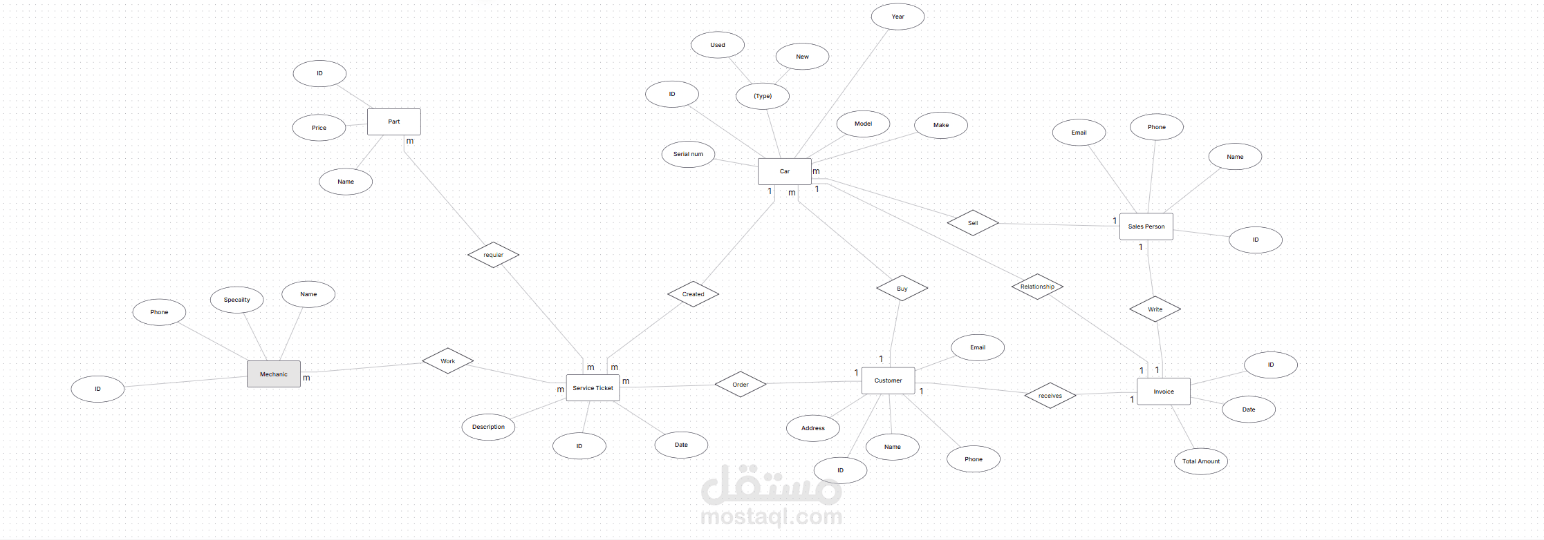 قاعدة بيانات من خلال ERD