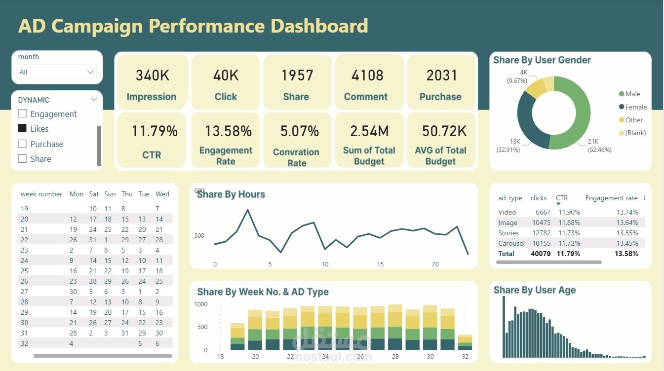 Campaign performance