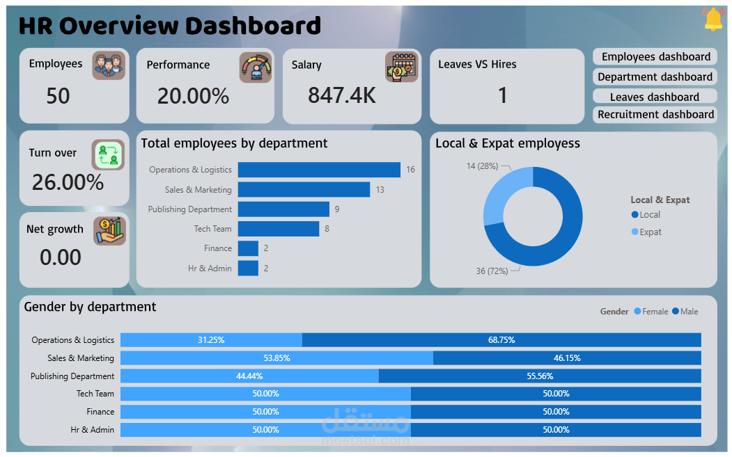 تحليل بيانات وعمل داشبورد على power bi
