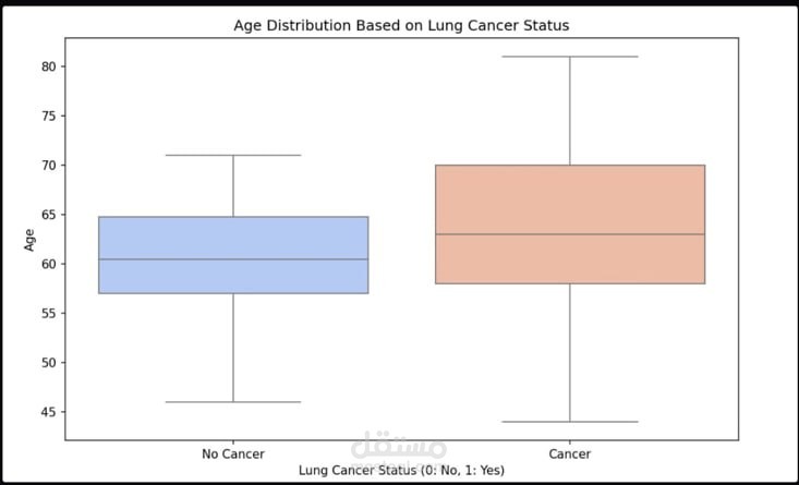تحليل بيانات سرطان الرئة باستخدام Power BI and python