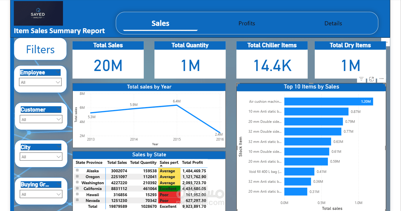 Item Sales Analysis Dashboard