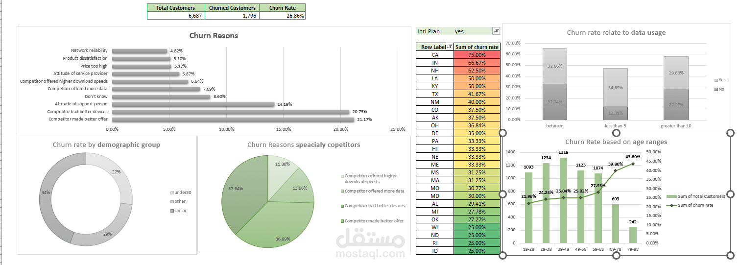 تحليل تسرب العملاء