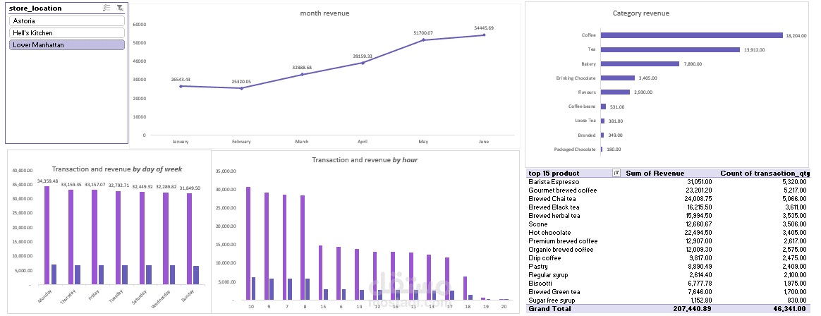 تحليل مبيعات المقهى