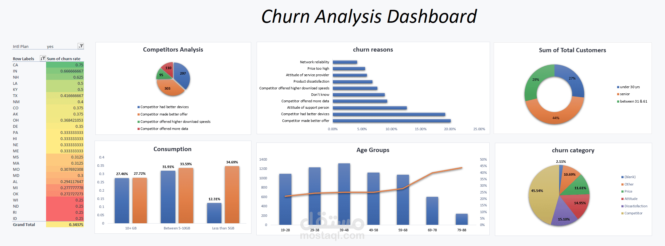 Customer Churn Analysis
