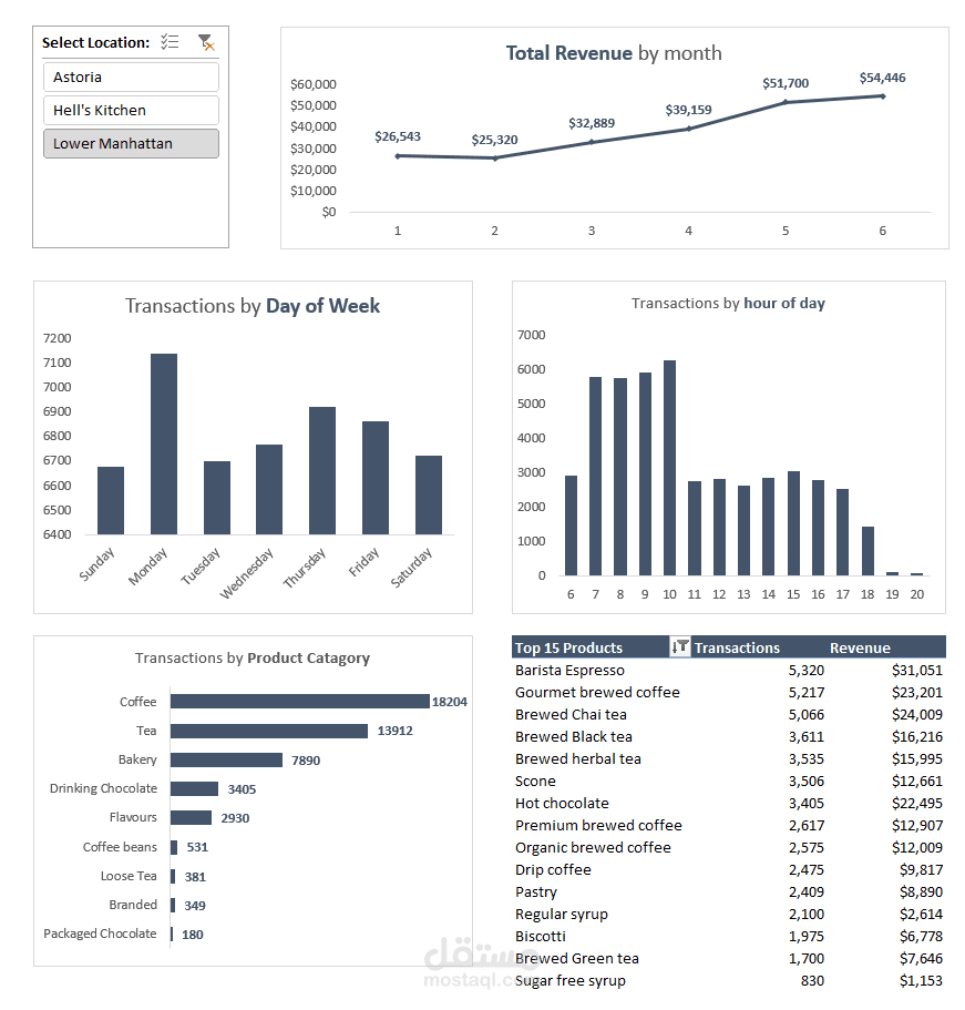 Coffee Shop Analysis
