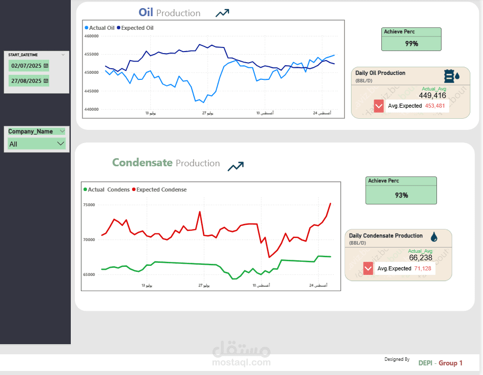 Operational DashBoard