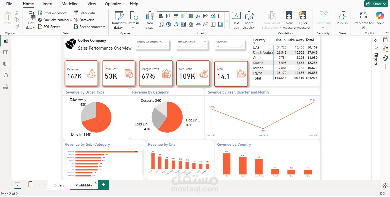 تصميم لوحة تحكم وعرض البيانات من خلال Power BI