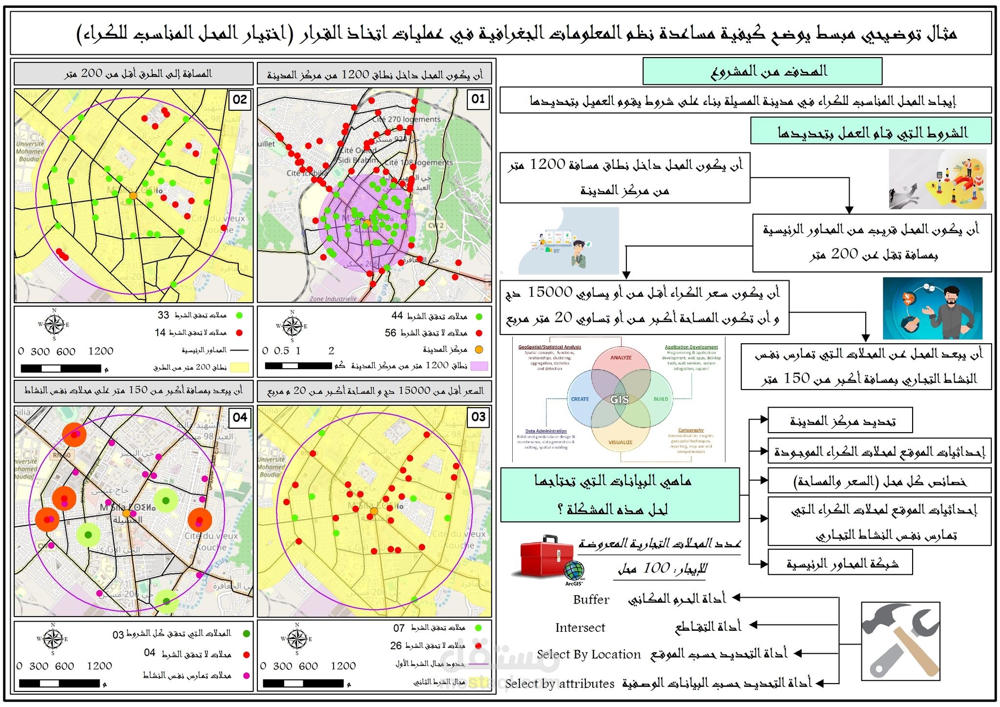 نموذج توضيحي لاستخدام نظم المعلومات الجغرافية (GIS) في دعم اتخاذ القرار