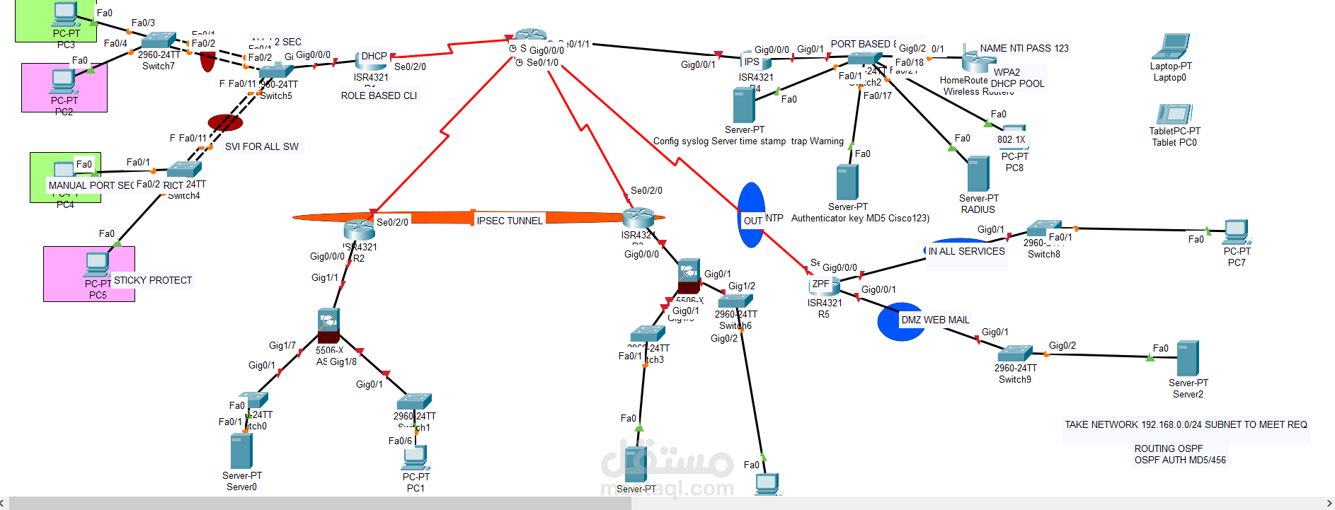 تصميم وتنفيذ بنية شبكة مؤسسية متقدمة باستخدام Cisco (IPSec, OSPF, ZPF, AAA)