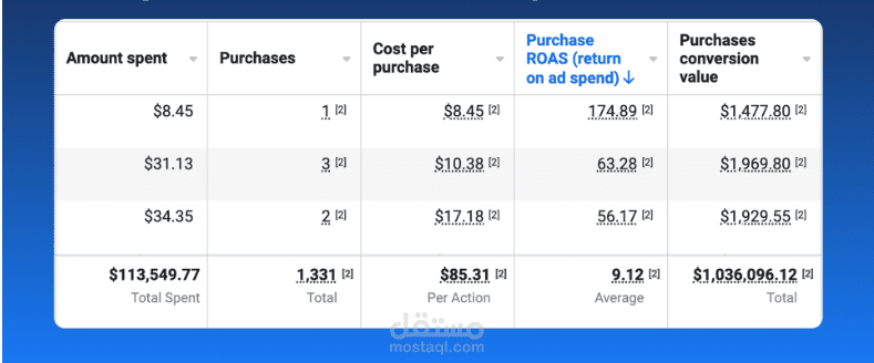 تحقيق مبيعات عالية بعائد استثماري قوي (ROAS) عبر إعلانات Meta