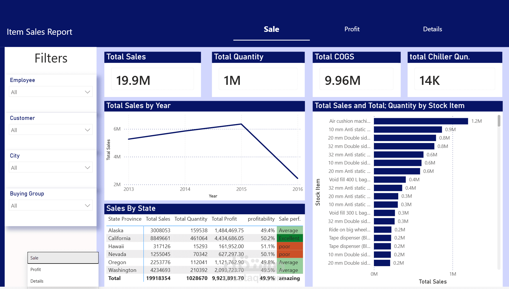 تقرير تفصيلي عن مبيعات وارباح إحدى الشركات  power bi