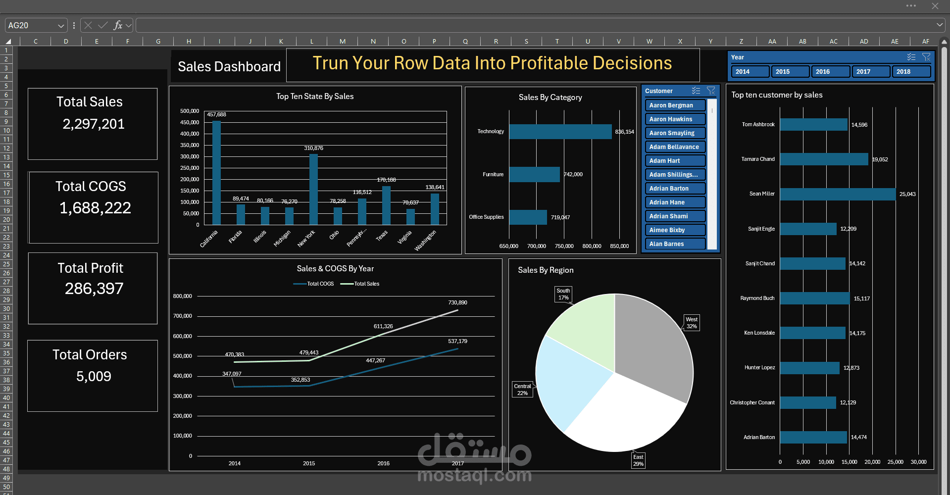 Strategic Sales Dashboard