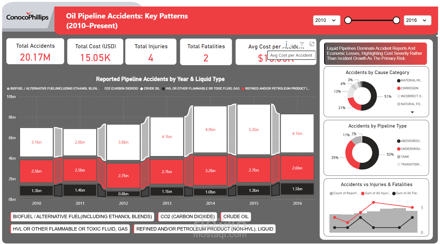 لوحة معلومات Dashboard تحول الطاقة العالمية