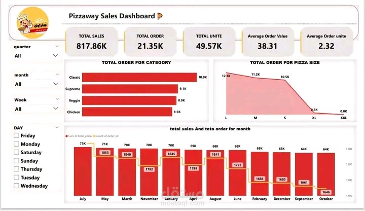 نظام تحليل مبيعات متكامل لمطعم بيتزا (SQL & Power BI)
