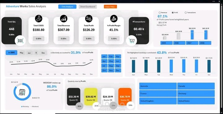 بناء نظام ذكاء أعمال (BI) متكامل وتحليل مبيعات Adventure Works باستخدام