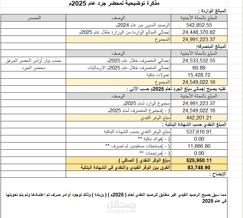مذكرة توضيحية لمحضر جرد عام 2025م