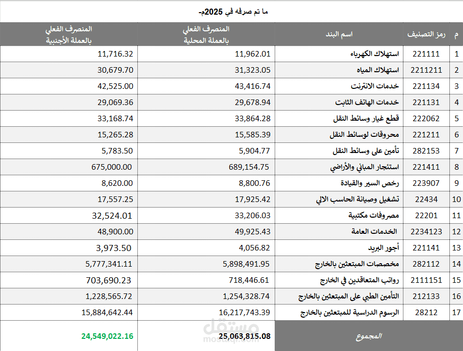 جرد ما تم صرفه في عام 2025