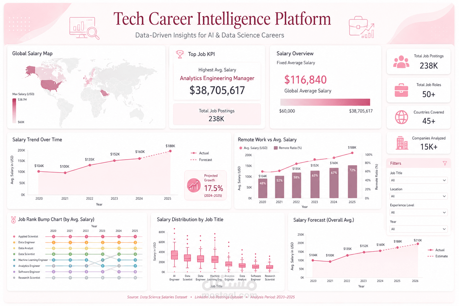 Tech Career Intelligence Platform  لوحة تحليلية لدراسة رواتب وظائف الذكاء الاصطناعي وعلوم البيانات باستخدام Tableau