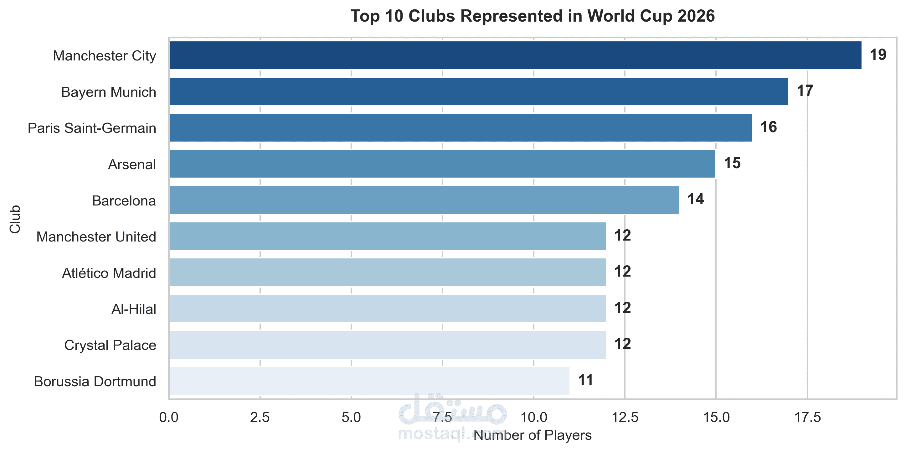 تحليل واستكشاف بيانات بطولة كأس العالم 2026 باستخدام Python
