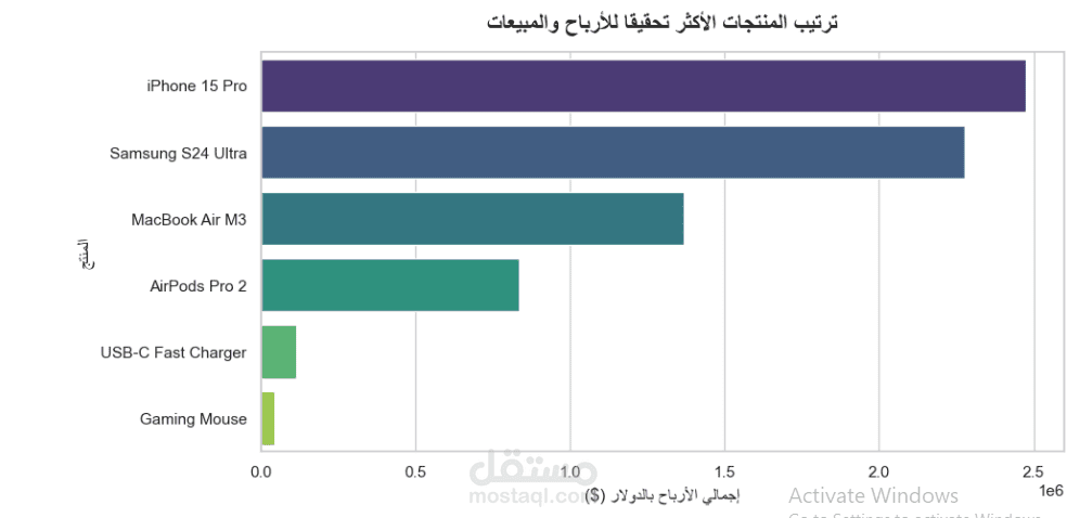 تحليل بيانات مبيعات متجر إلكتروني وتقييم أداء المنتجات والمحافظات باستعمال Python