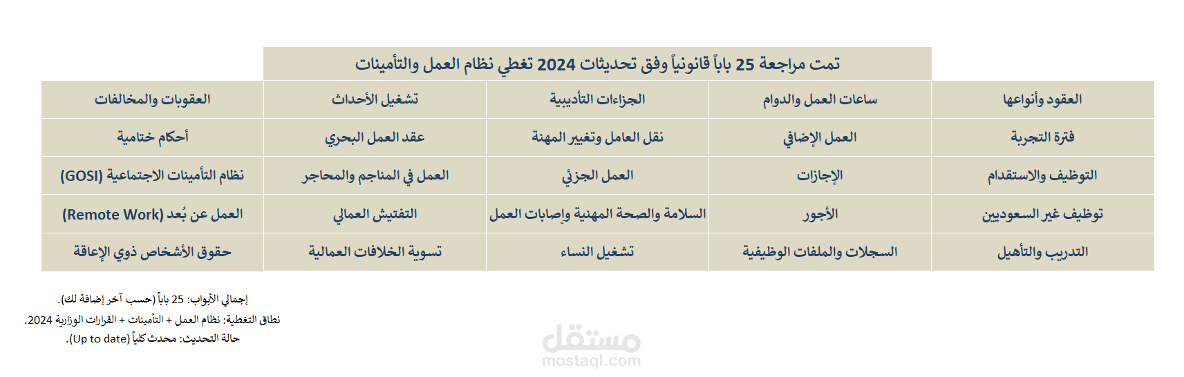 دليل الامتثال العمالي الذكي 2026 - لوحة تحكم تفاعلية (Excel Dashboard)