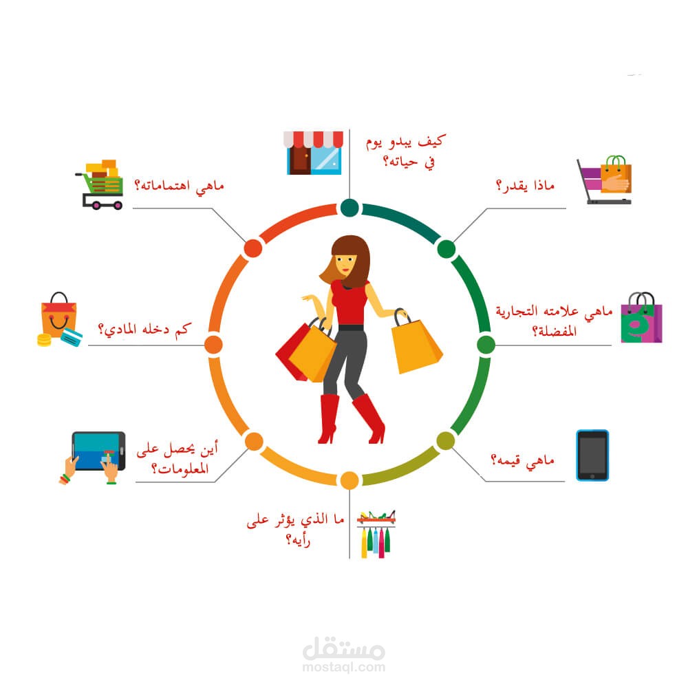 نموذج العمل التجاري والعميل المثالي