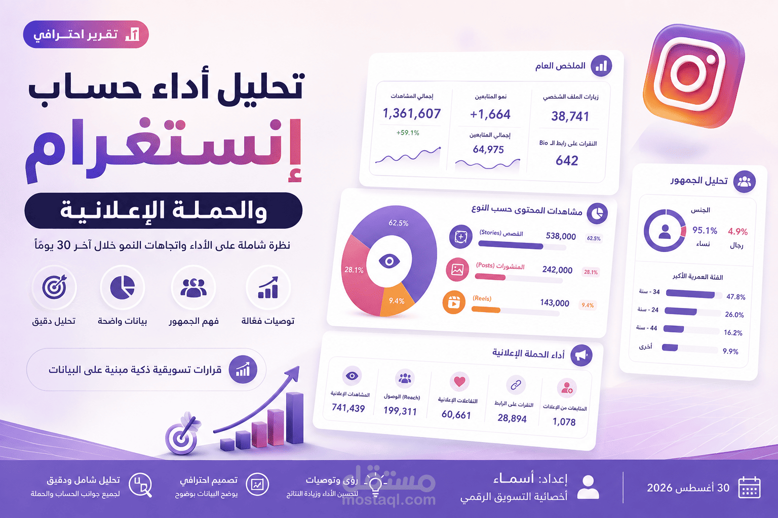 تقرير تحليل أداء حساب إنستغرام والحملة الإعلانية