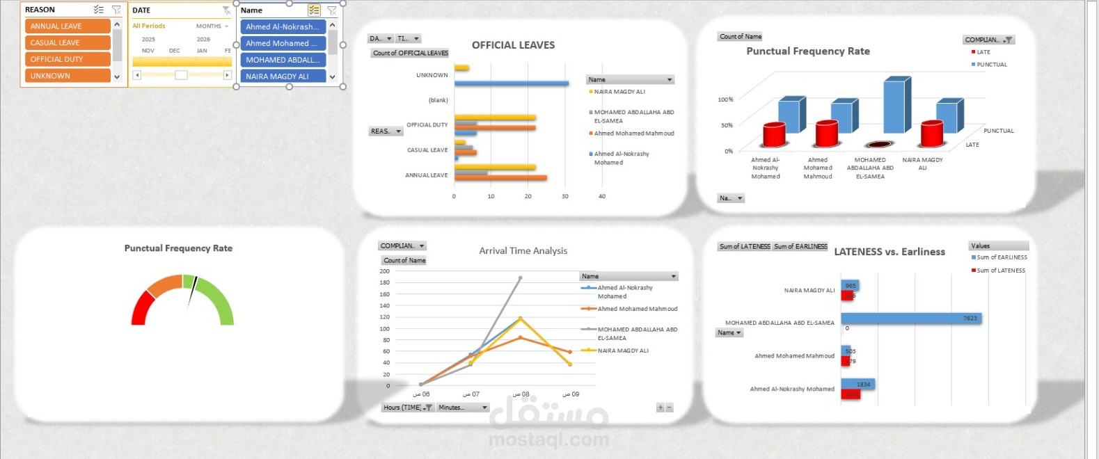 تحليل بيانات التزام العاملين
