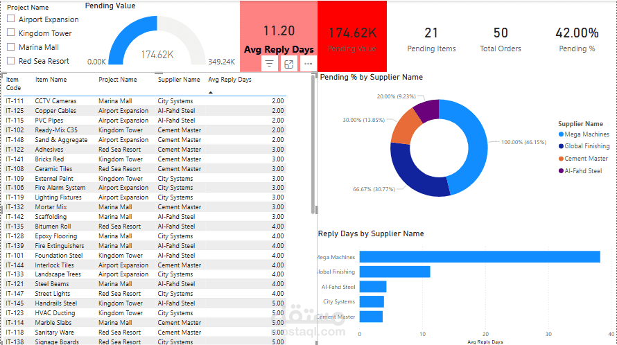 لوحة تحكم تفاعلية لمتابعة توريدات مشروع (Procurement Dashboard).