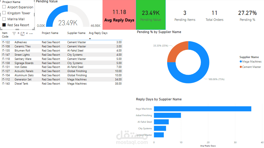 لوحة تحكم تفاعلية لمتابعة توريدات مشروع (Procurement Dashboard).
