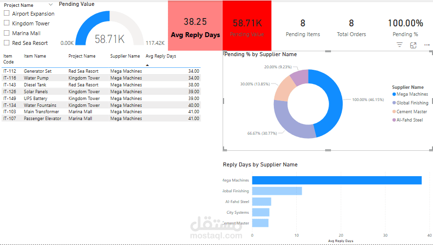 لوحة تحكم تفاعلية لمتابعة توريدات مشروع (Procurement Dashboard).