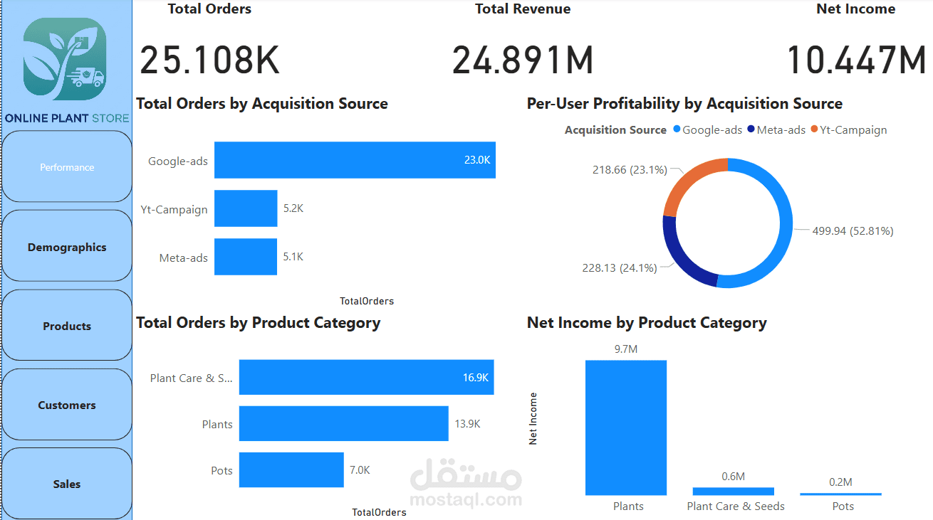 E-commerce Plant Store Marketing Campaign Analysis