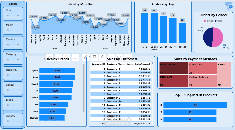 تحليل شامل للمبيعات وسلوك المستهلك (Sales & Customer Insights Dashboard)
