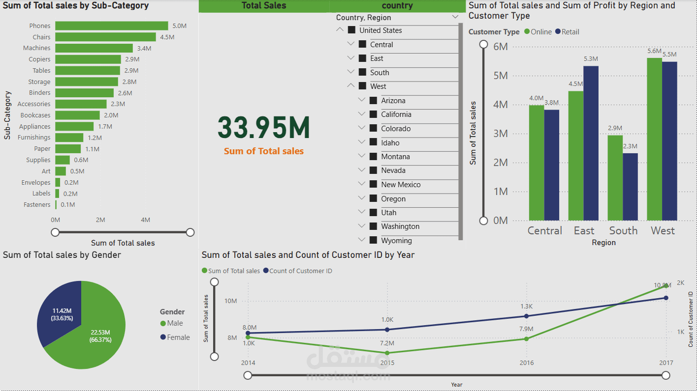 Sales Analytics Dashboard – Power BI
