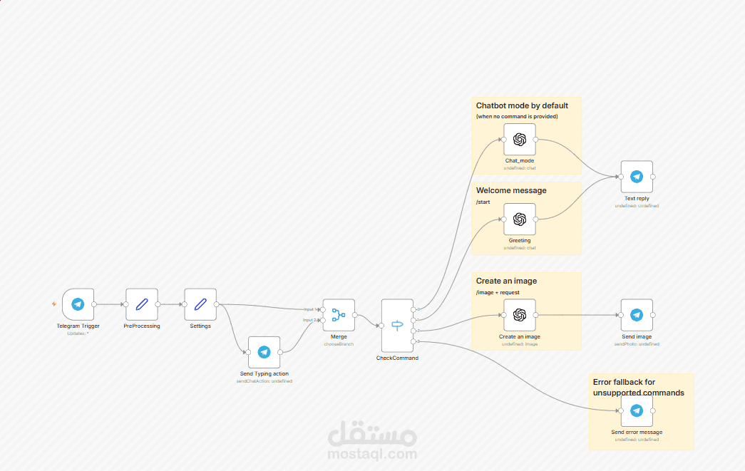 أتمتة المطاعم: بوت تليجرام لخدمة العملاء وتسجيل الطلبات تلقائياً بدون تدخل بشري.