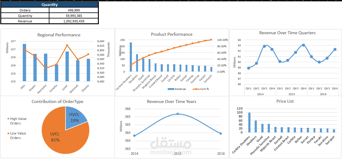 Comprehensive Sales Performance Dashboard