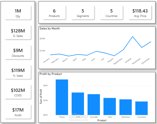 Strategic Sales & Profitability Analysis