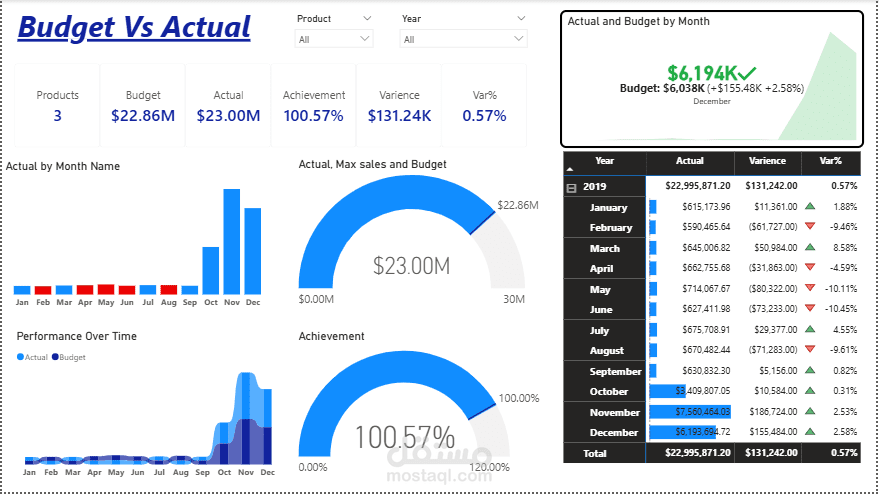 Financial Performance Analysis: Budget Vs. Actual