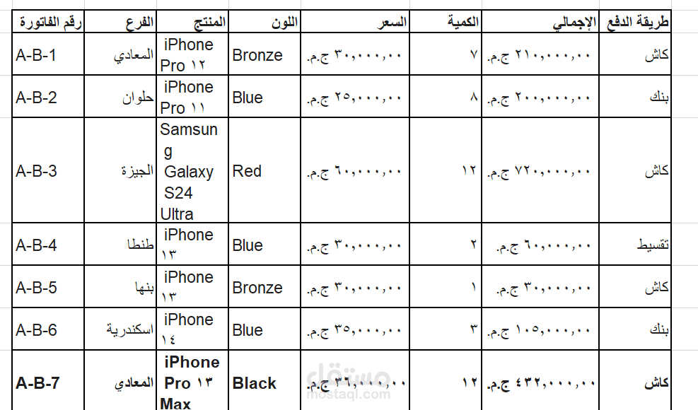 إعداد وتنظيم فواتير المبيعات مع تصنيف طرق الدفع
